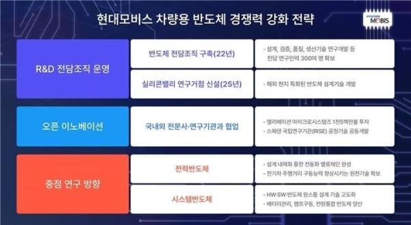 현대모비스, 車핵심부품용 국산 반도체 본격 양산…실리콘밸리 연구거점 신설