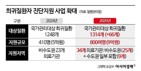 희귀질환 진단 지원 확대…작년보다 2배 늘어난 800여명