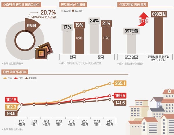 TSMC 효과로 주택가격 급등… 용인 부동산 가치 상승 전망