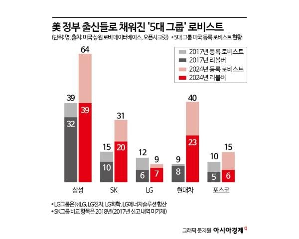 5대그룹, 美 로비스트 2배↑…로비에 1000억 썼다