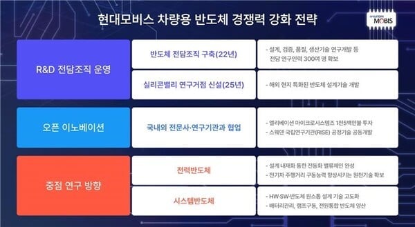 현대모비스, 美 연구거점 신설…車반도체 내재화 속도↑