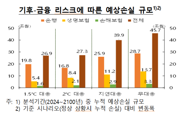 기후 리스크에…은행 BIS비율, 규제비율 밑돌 가능성↑