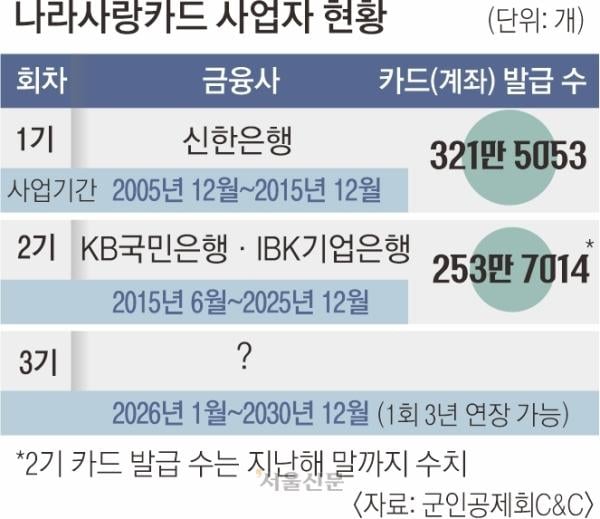 20만 군인 고객 잡아라… 은행들 ‘나라사랑카드’ 쟁탈전