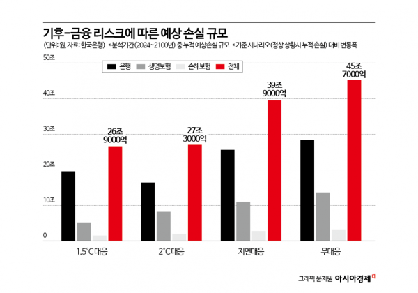 기후 대응 안 하면…금융기관 손실, 당장 대응比 18.8조↑(종합)