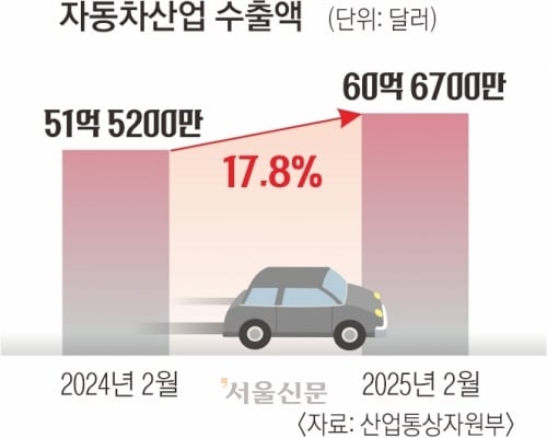 지난달 車 수출액 60억 달러 돌파