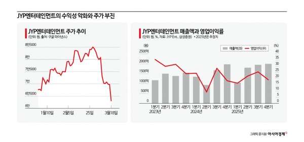 실적 부진에 목표가 줄하향…JYP, '엔터 랠리' 낙오될까