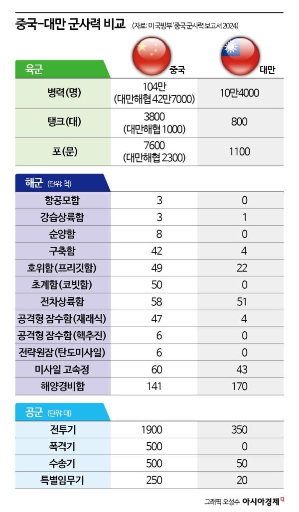 [글로벌포커스]우크라 지켜본 대만…"美못 믿어" 각성 목소리