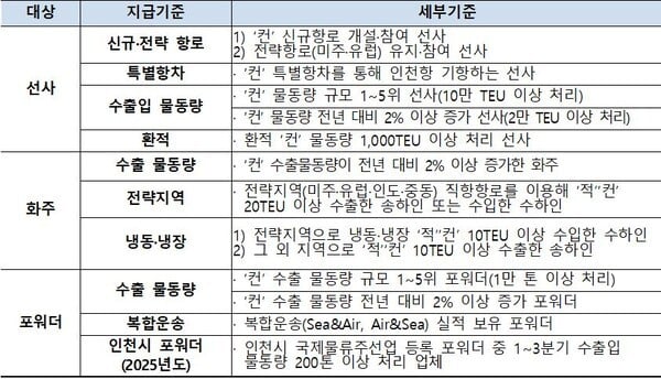 인천시, 인천항·경인항 경쟁력 강화... "인센티브 지원"