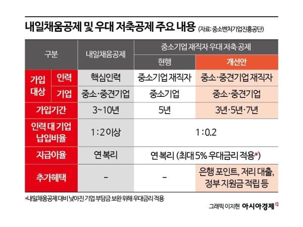 [단독]정부, 우대저축공제 혜택 중견기업까지 확대 추진