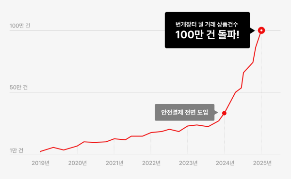 번개장터, 월 거래상품 100만건 돌파