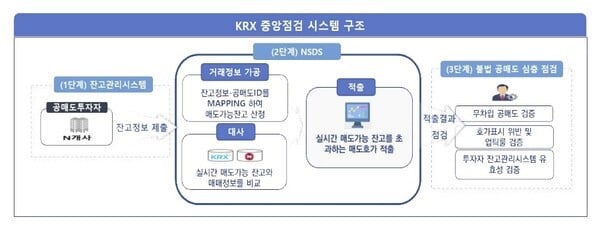 거래소, 공매도 전산시스템 시연…시장 신뢰 회복 박차