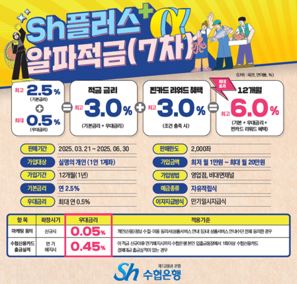 최대 年 6% 금리…Sh수협은행, 'Sh플러스알파적금' 한정 판매 