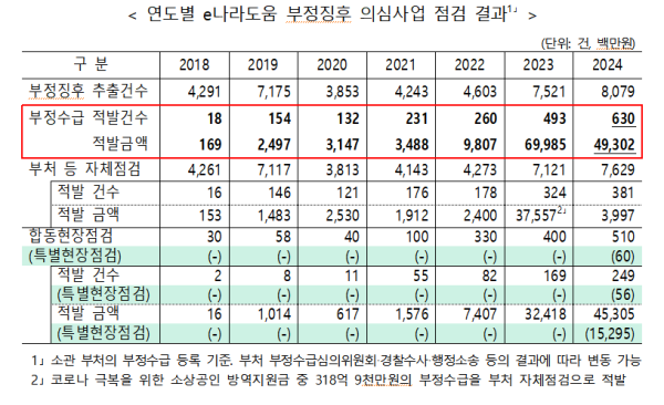 지난해 정부 사업 보조금 부정수급 역대 최다 630건 적발