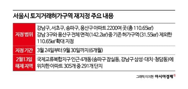 강남3구·용산구 토지거래허가구역 재지정…반포·용산까지 확대 적용