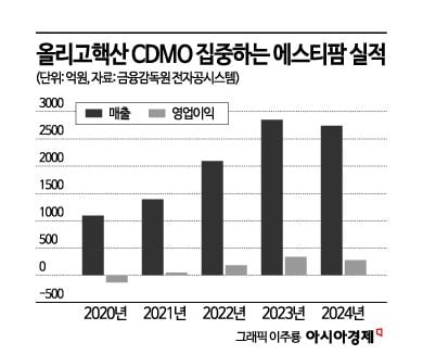 3월에만 500억대 수주 에스티팜, 올해 매출 16% 성장 예고