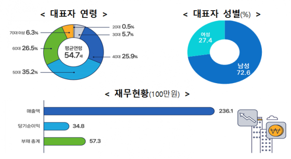 '나혼자 한다'…1인 창조기업 100만개 돌파