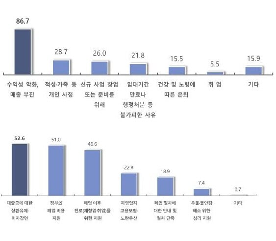 소상공인 창업 후 폐업까지 6년 6개월…채무는 1억 이상