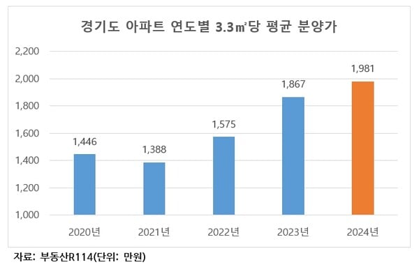 공급 대란에 분양가 상승까지… 올 봄 눈여겨볼 주요 단지는?