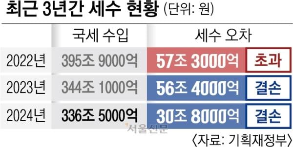 ‘세수 펑크’ 커지는데 여야 감세 전쟁… 野내부서도 “졸속 추진 안돼” 쓴소리