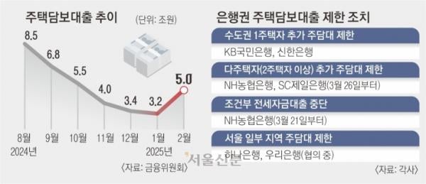 당국, 서울 區 단위 가계빚 관리… 다주택자·갭투자 대출 옥죈다