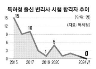 특혜는 무슨…특허 공무원 변리사 합격 ‘0’