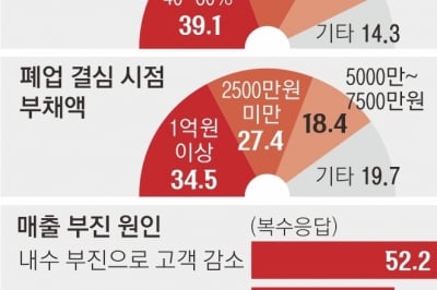 폐업 10명 중 4명, 3년도 안 돼 셔터 내렸다…내수 부진에 고객 감소 탓, 평균 1억 빚더미