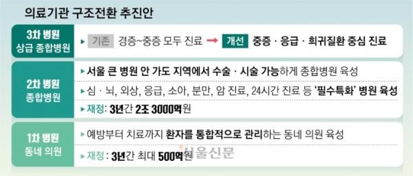 서울 큰 병원 안 가도 되도록… 2조 3000억 투입해 지역 종합병원 키운다