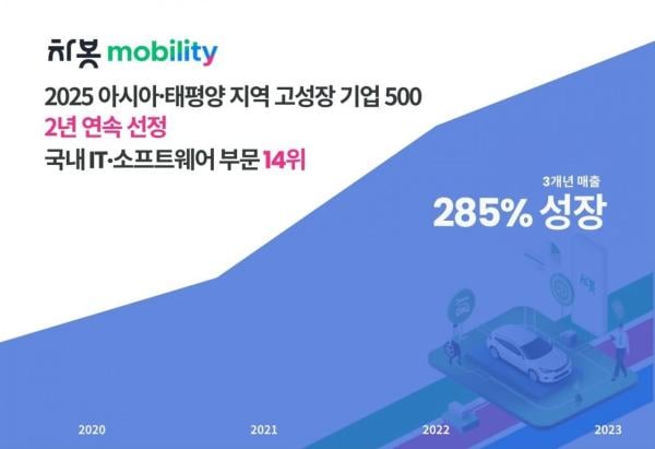 차봇, 아태 고성장 기업 2년 연속 선정…매출 성장률 285%