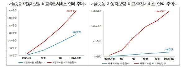 내일(20일)부터 플랫폼을 통한 자동차보험 비교추천 서비스가 한단계 상승한다. 플랫폼에서 제시되는 보험료와 보험사 공식 홈페이지 사이트 등 온라인채널(CM) 보험료 간 차이가 없어진다. 별도 입력 없이도 차량 정보나 자동차보험 만기일이 자동으로 기입돼 비교가 예전보다 편리해진다.[출처=금융위 ]