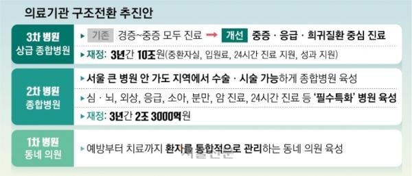 서울 큰 병원 안 가도 되도록… 2조 3000억 투입해 지역 종합병원 키운다