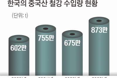 철강산업 복합 위기에… 제3국 우회덤핑 전면 차단된다