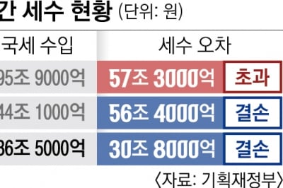 ‘세수 펑크’ 커지는데 여야 감세 전쟁… 野 내부서도 “남발 말아야” 쓴소리