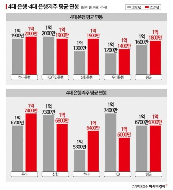 대기업보다 더 받았다…작년 평균 '1억2000만원' 억소리 나는 은행원 연봉