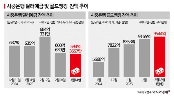 안전자산 머니무브…빠지는 달러예금, 치솟는 골드뱅킹