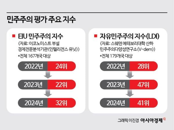 "독재화 진행 중" "결함 있는 민주주의" 계엄 후폭풍이 평가에 담겼다[후퇴하는 민주주의]