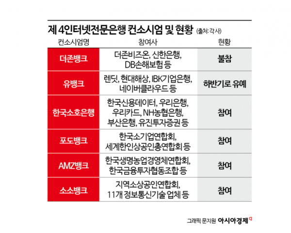 [Why&Next]제4인뱅 예비 인가 앞두고 셈법 복잡…줄줄이 참여 철회 무슨일이?