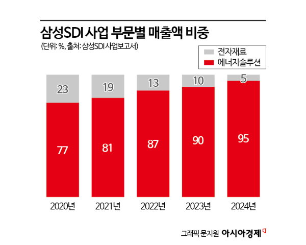 삼성SDI, 배터리 매출 비중 '역대 최고'…“기업 정체성 강화”