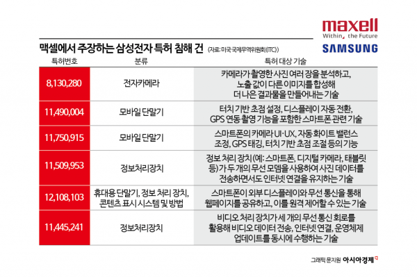 삼성, 日맥셀에 특허침해 피소…소송 2년만에 ITC 제소