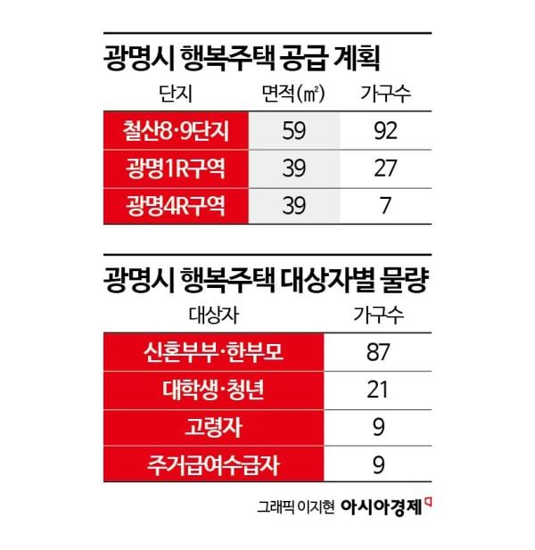 광명시, 재개발·재건축 126가구 매입해 신혼부부·청년 등에 임대