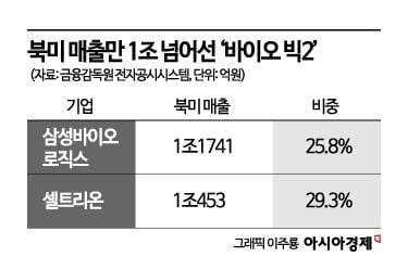 對美 비즈니스 파이프라인 강화하는 바이오 빅2