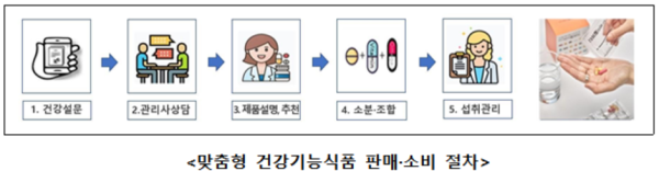 건강기능식품, 전문가와 상담 후 소분·조합해 구매 가능