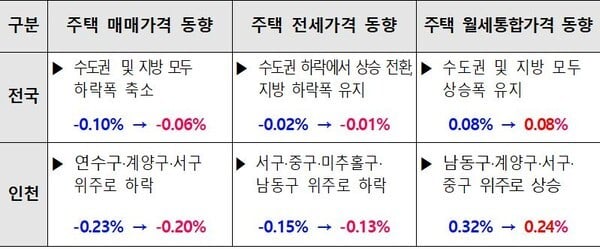 인천 2025년 2월 주택 매매·전세가격 하락폭 줄어