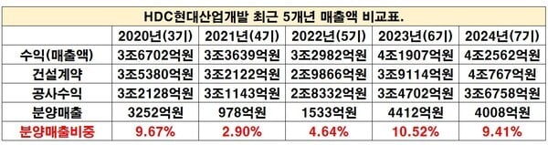 HDC현대산업개발 최근 5개년 매출액 비교표.[출처=금융감독원 전자공시시스템]