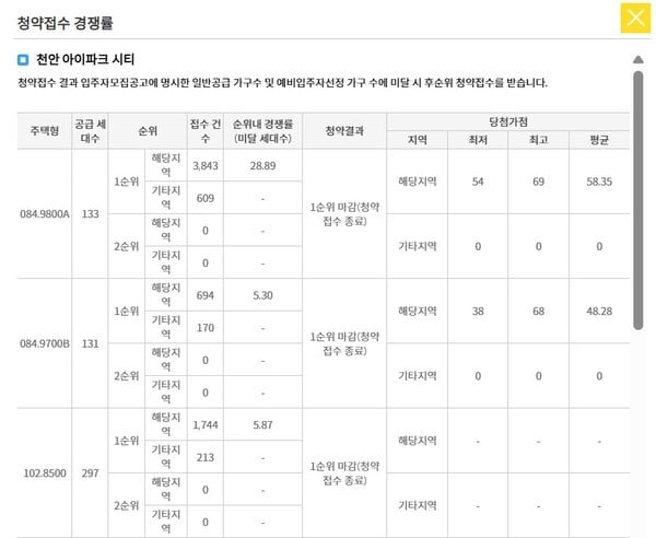 HDC현산이 2024년 공급한 충남 천안 아이파크시티 청약 경쟁률.[출처=한국부동산원 청약홈]