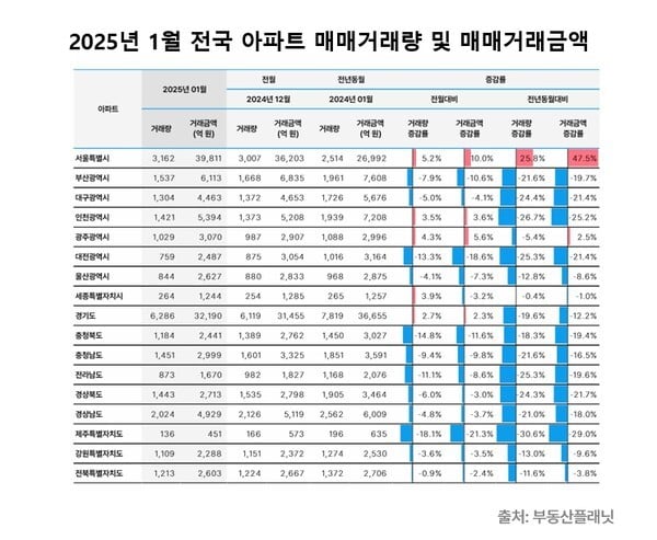 1월 전국 부동산 시장 하락세... 3개월 연속 내리막 