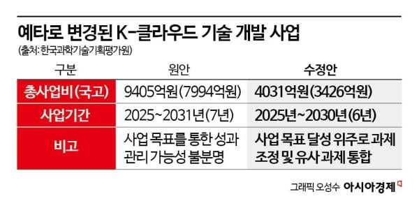 "GPU 대체 쉽지 않네"…국산 AI 반도체 사업 예산 57% 삭감