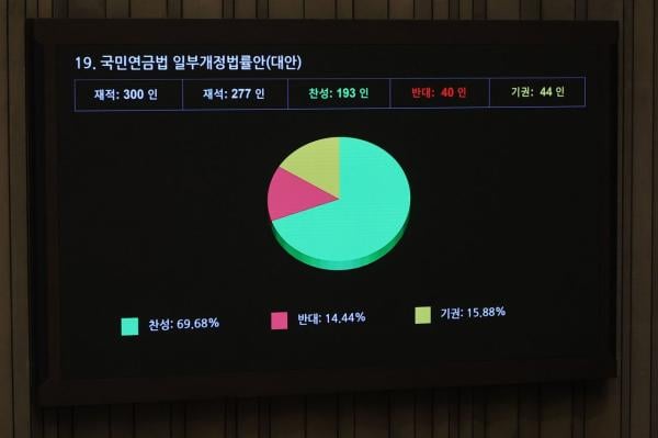 국회, '더 내고 더 받는' 연금개혁 통과…연금고갈 2071년으로 늦춰져(종합)