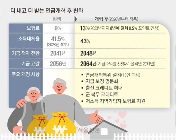 30세 직장인, 月 5.4만원 더 내고 7만원 더 받아… 50대 찔끔 올라