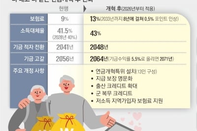 30세 직장인, 月 5.4만원 더 내고 7만원 더 받아… 50대 찔끔 올라