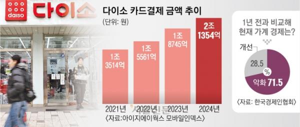 ‘가성비 성지’ 다이소 호황의 그늘… 국민 10명 중 7명 “가계 형편 나빠져”